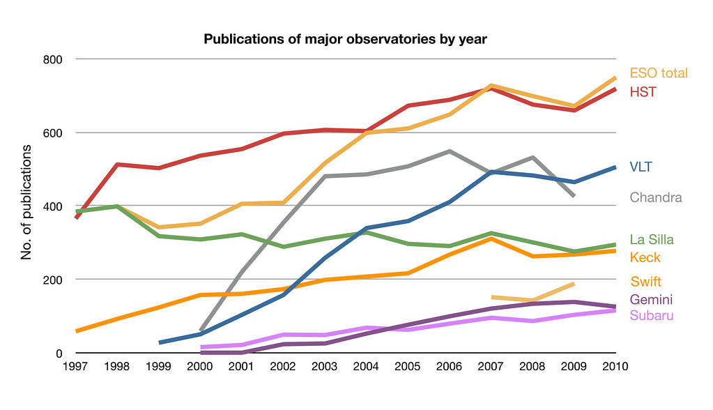 ESO publication statistics compared to other observatories